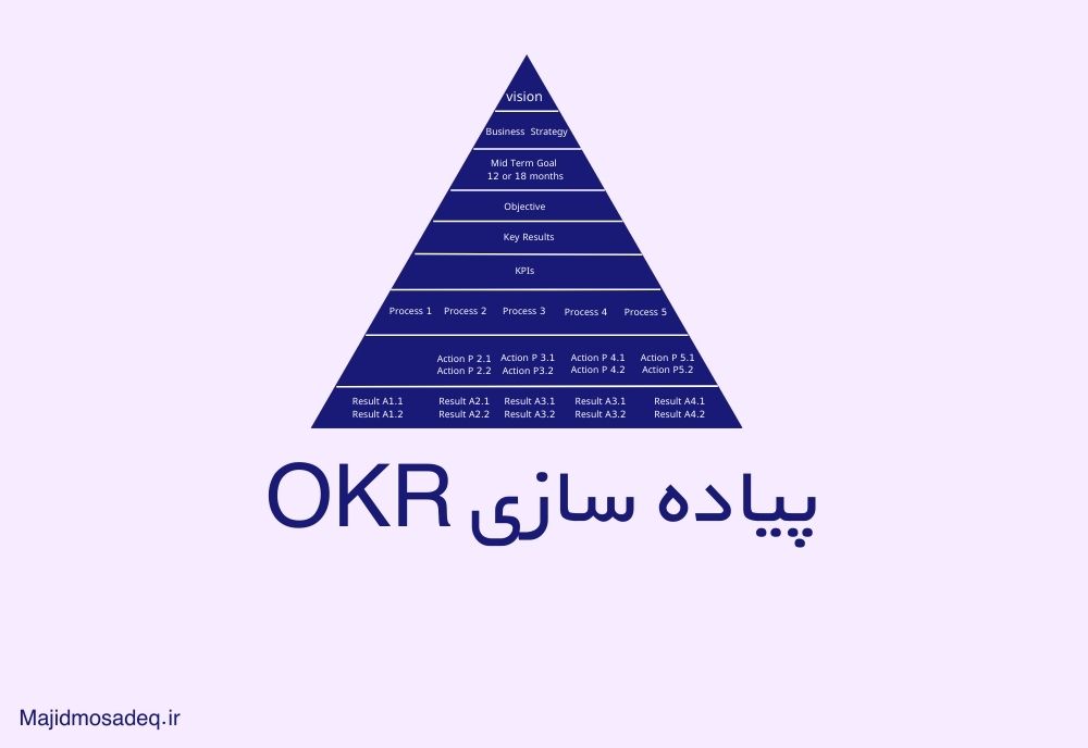 پیاده سازی OKR